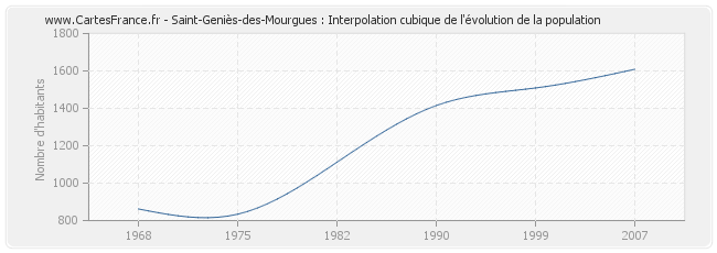 Saint-Geniès-des-Mourgues : Interpolation cubique de l'évolution de la population