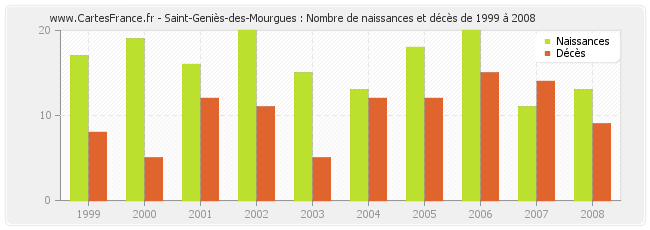 Saint-Geniès-des-Mourgues : Nombre de naissances et décès de 1999 à 2008