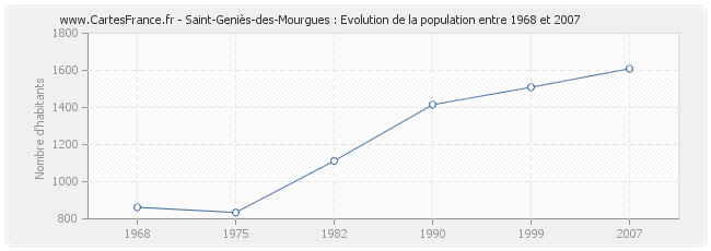 Population Saint-Geniès-des-Mourgues
