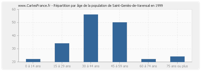 Répartition par âge de la population de Saint-Geniès-de-Varensal en 1999