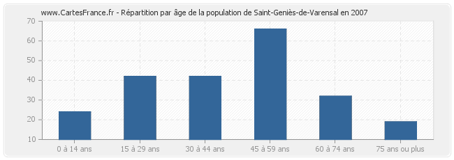 Répartition par âge de la population de Saint-Geniès-de-Varensal en 2007