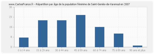 Répartition par âge de la population féminine de Saint-Geniès-de-Varensal en 2007