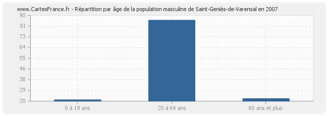 Répartition par âge de la population masculine de Saint-Geniès-de-Varensal en 2007