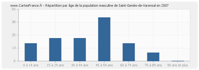 Répartition par âge de la population masculine de Saint-Geniès-de-Varensal en 2007