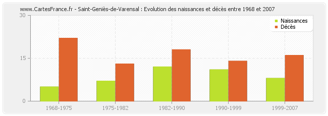 Saint-Geniès-de-Varensal : Evolution des naissances et décès entre 1968 et 2007