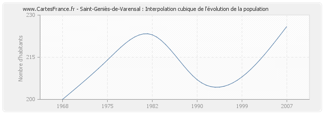 Saint-Geniès-de-Varensal : Interpolation cubique de l'évolution de la population