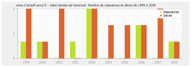 Saint-Geniès-de-Varensal : Nombre de naissances et décès de 1999 à 2008
