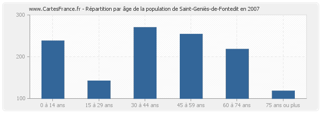 Répartition par âge de la population de Saint-Geniès-de-Fontedit en 2007
