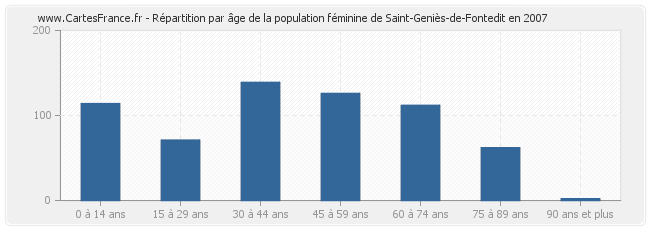 Répartition par âge de la population féminine de Saint-Geniès-de-Fontedit en 2007