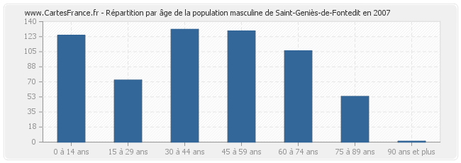 Répartition par âge de la population masculine de Saint-Geniès-de-Fontedit en 2007