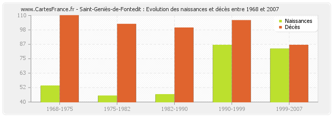 Saint-Geniès-de-Fontedit : Evolution des naissances et décès entre 1968 et 2007