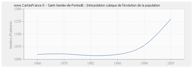 Saint-Geniès-de-Fontedit : Interpolation cubique de l'évolution de la population
