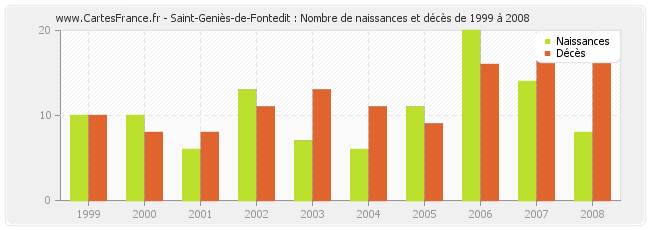 Saint-Geniès-de-Fontedit : Nombre de naissances et décès de 1999 à 2008