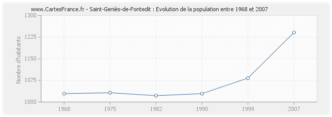Population Saint-Geniès-de-Fontedit