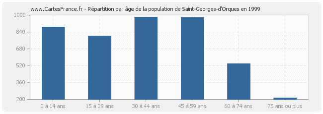 Répartition par âge de la population de Saint-Georges-d'Orques en 1999