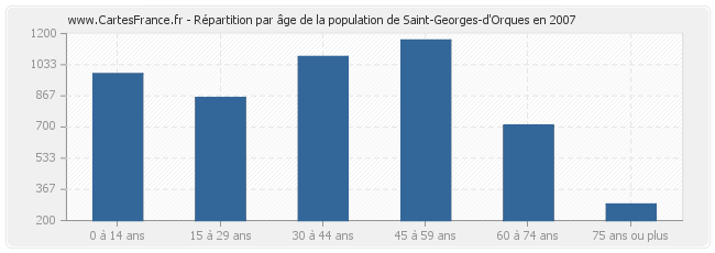Répartition par âge de la population de Saint-Georges-d'Orques en 2007