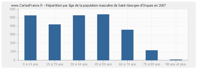 Répartition par âge de la population masculine de Saint-Georges-d'Orques en 2007