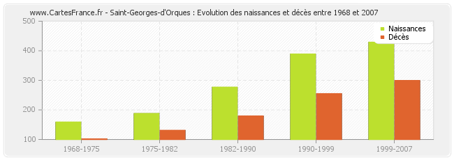 Saint-Georges-d'Orques : Evolution des naissances et décès entre 1968 et 2007