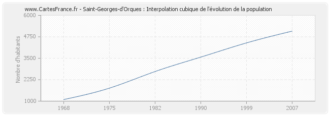 Saint-Georges-d'Orques : Interpolation cubique de l'évolution de la population