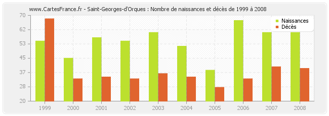 Saint-Georges-d'Orques : Nombre de naissances et décès de 1999 à 2008