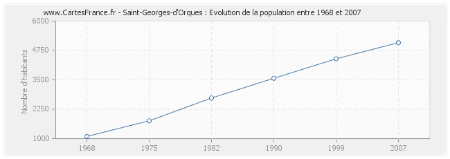 Population Saint-Georges-d'Orques