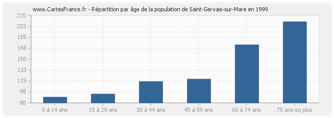 Répartition par âge de la population de Saint-Gervais-sur-Mare en 1999
