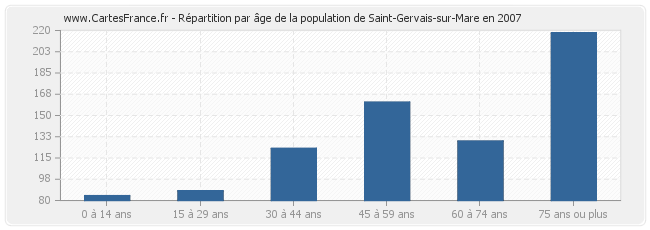 Répartition par âge de la population de Saint-Gervais-sur-Mare en 2007