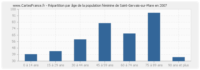 Répartition par âge de la population féminine de Saint-Gervais-sur-Mare en 2007