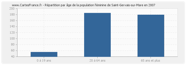 Répartition par âge de la population féminine de Saint-Gervais-sur-Mare en 2007