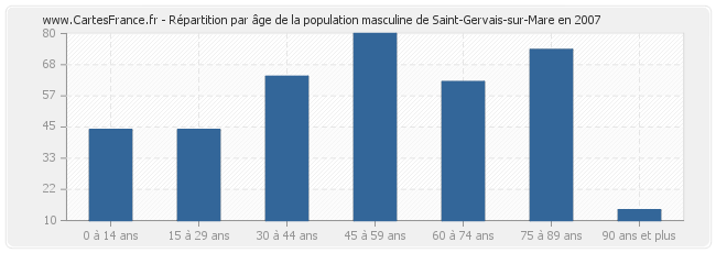 Répartition par âge de la population masculine de Saint-Gervais-sur-Mare en 2007