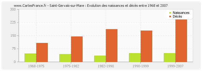 Saint-Gervais-sur-Mare : Evolution des naissances et décès entre 1968 et 2007