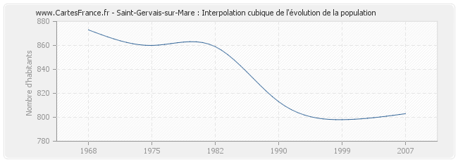Saint-Gervais-sur-Mare : Interpolation cubique de l'évolution de la population