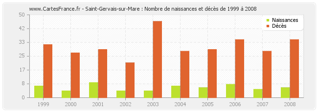 Saint-Gervais-sur-Mare : Nombre de naissances et décès de 1999 à 2008