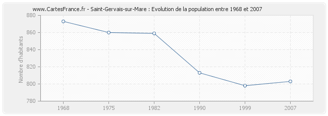 Population Saint-Gervais-sur-Mare