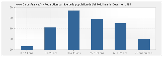 Répartition par âge de la population de Saint-Guilhem-le-Désert en 1999