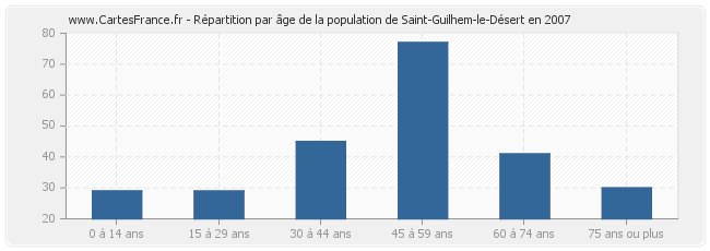 Répartition par âge de la population de Saint-Guilhem-le-Désert en 2007