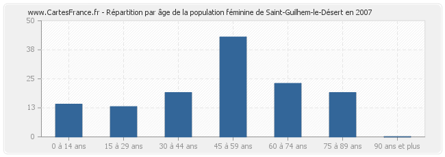 Répartition par âge de la population féminine de Saint-Guilhem-le-Désert en 2007