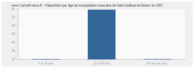 Répartition par âge de la population masculine de Saint-Guilhem-le-Désert en 2007