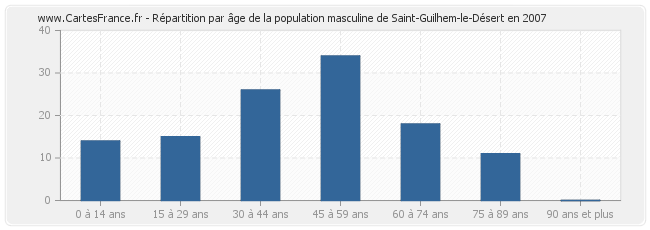 Répartition par âge de la population masculine de Saint-Guilhem-le-Désert en 2007