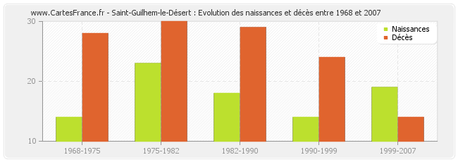 Saint-Guilhem-le-Désert : Evolution des naissances et décès entre 1968 et 2007