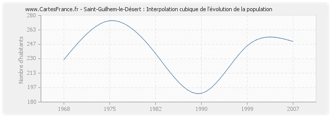 Saint-Guilhem-le-Désert : Interpolation cubique de l'évolution de la population