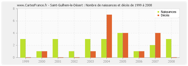 Saint-Guilhem-le-Désert : Nombre de naissances et décès de 1999 à 2008