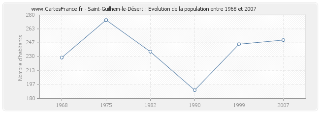 Population Saint-Guilhem-le-Désert