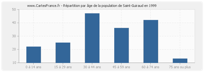 Répartition par âge de la population de Saint-Guiraud en 1999