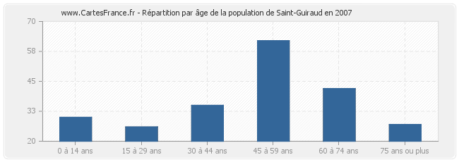 Répartition par âge de la population de Saint-Guiraud en 2007