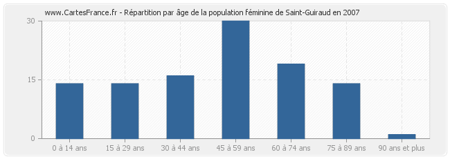 Répartition par âge de la population féminine de Saint-Guiraud en 2007