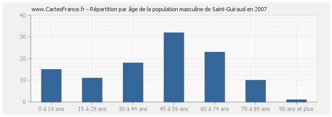 Répartition par âge de la population masculine de Saint-Guiraud en 2007