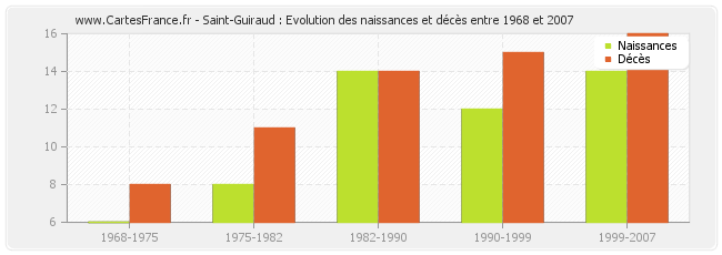 Saint-Guiraud : Evolution des naissances et décès entre 1968 et 2007