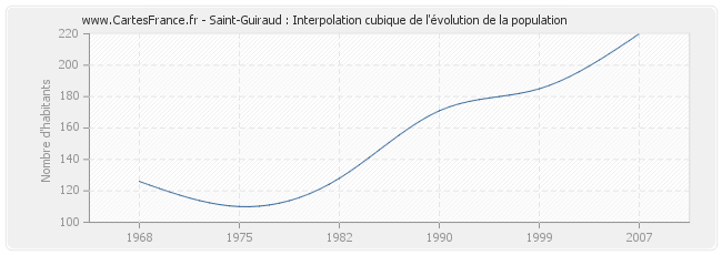 Saint-Guiraud : Interpolation cubique de l'évolution de la population
