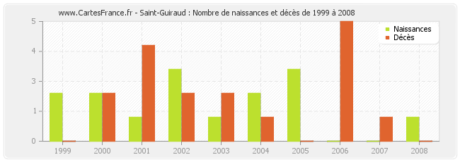 Saint-Guiraud : Nombre de naissances et décès de 1999 à 2008
